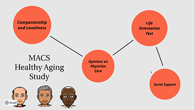 A graph showing four orange circles, each representing a theme from the survey, with the cartoons of 3 older men representing survey participants